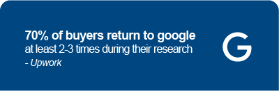 '70% of buyers return to Google'