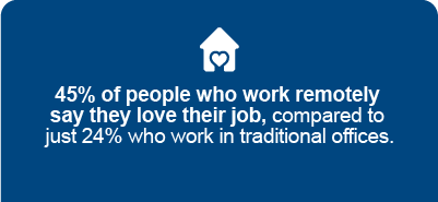 '45% of people who work remotely say they love their job'
