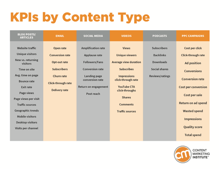 KPIs by Content Type